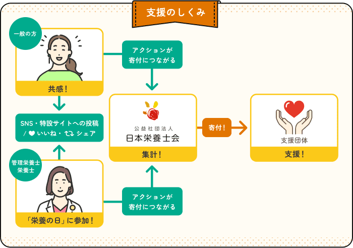 支援のしくみ