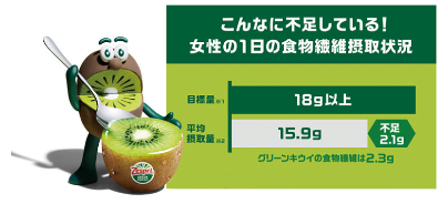 こんなに不足している!女性の1日の食物繊維摂取状況