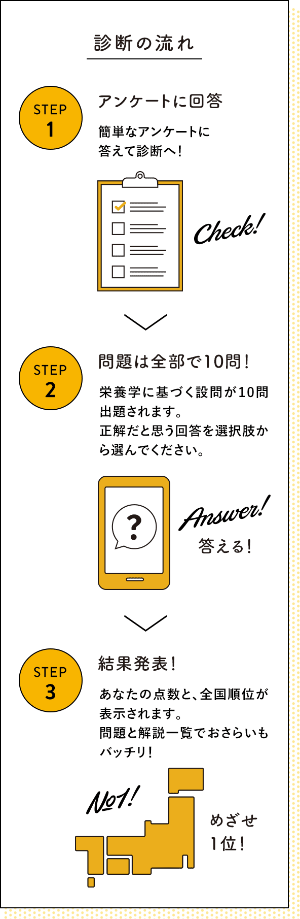 診断の流れ STEP1 アンケートに回答　簡単なアンケートに答えて診断へ！ STEP2 問題は全部で10問！ 栄養学に基づく設問が10問出題されます。正解だと思う回答を選択肢から選んでください。 STEP3 結果発表！ あなたの点数と、全国順位が表示されます。問題と解説一覧でおさらいもバッチリ！