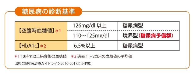 値 空腹 が 血糖 高い 時