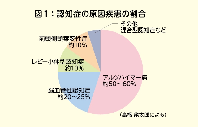 認知症の原因疾患の割合.jpg