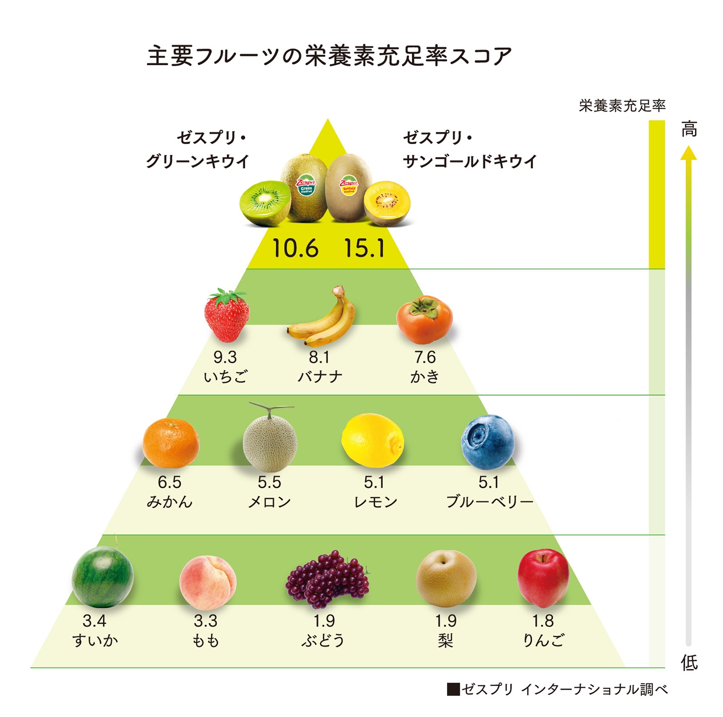 栄養 価 の 高い 食べ物